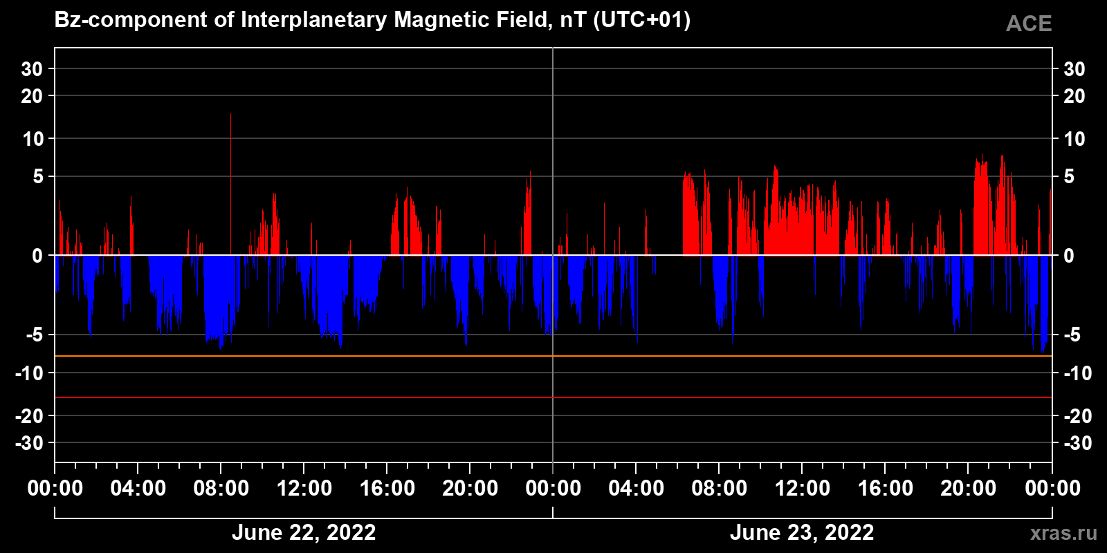 Component Bz of the interplanetary magnetic field