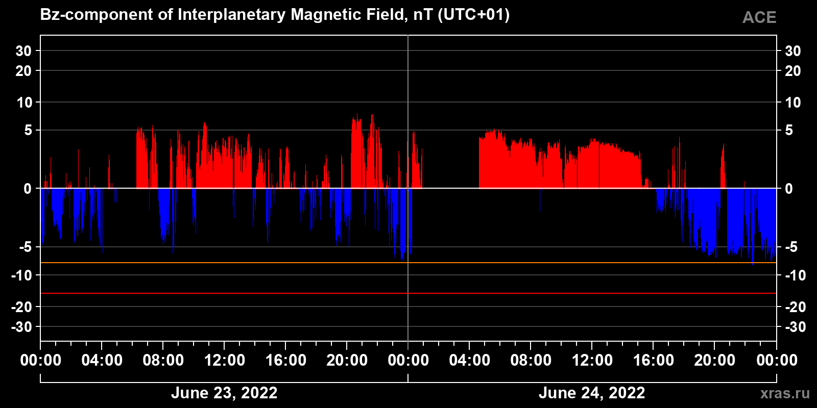 Component Bz of the interplanetary magnetic field