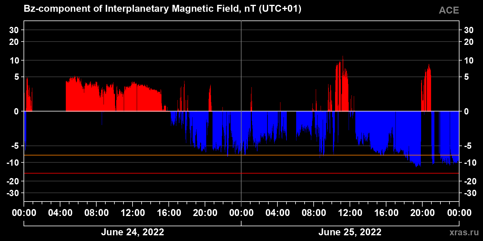 Component Bz of the interplanetary magnetic field