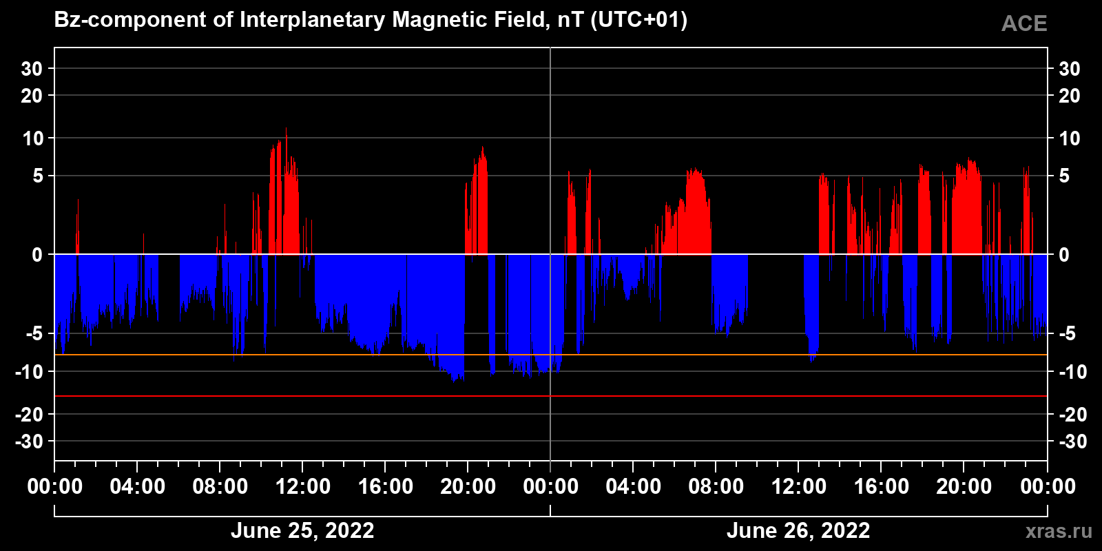 Component Bz of the interplanetary magnetic field