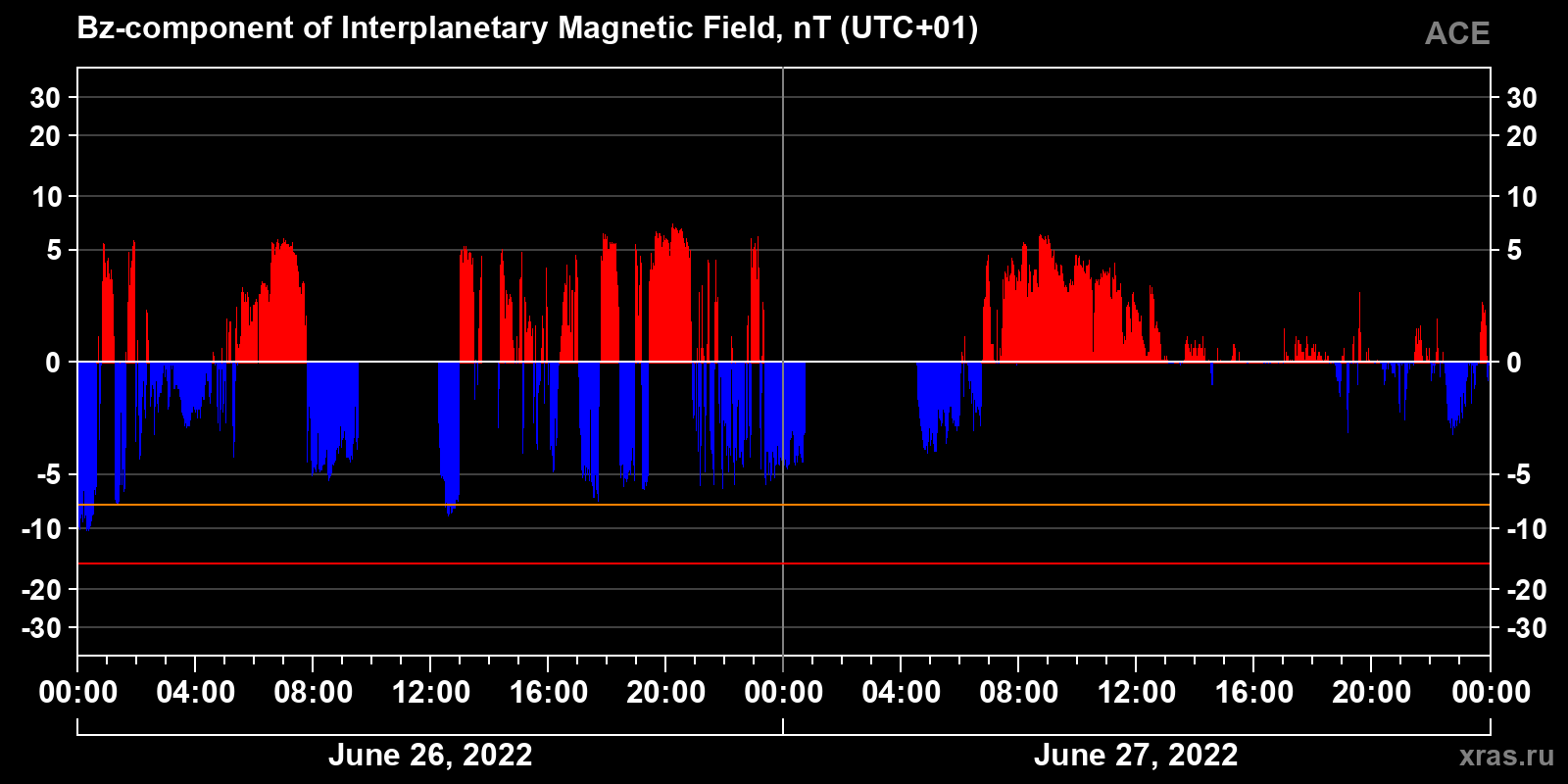 Component Bz of the interplanetary magnetic field