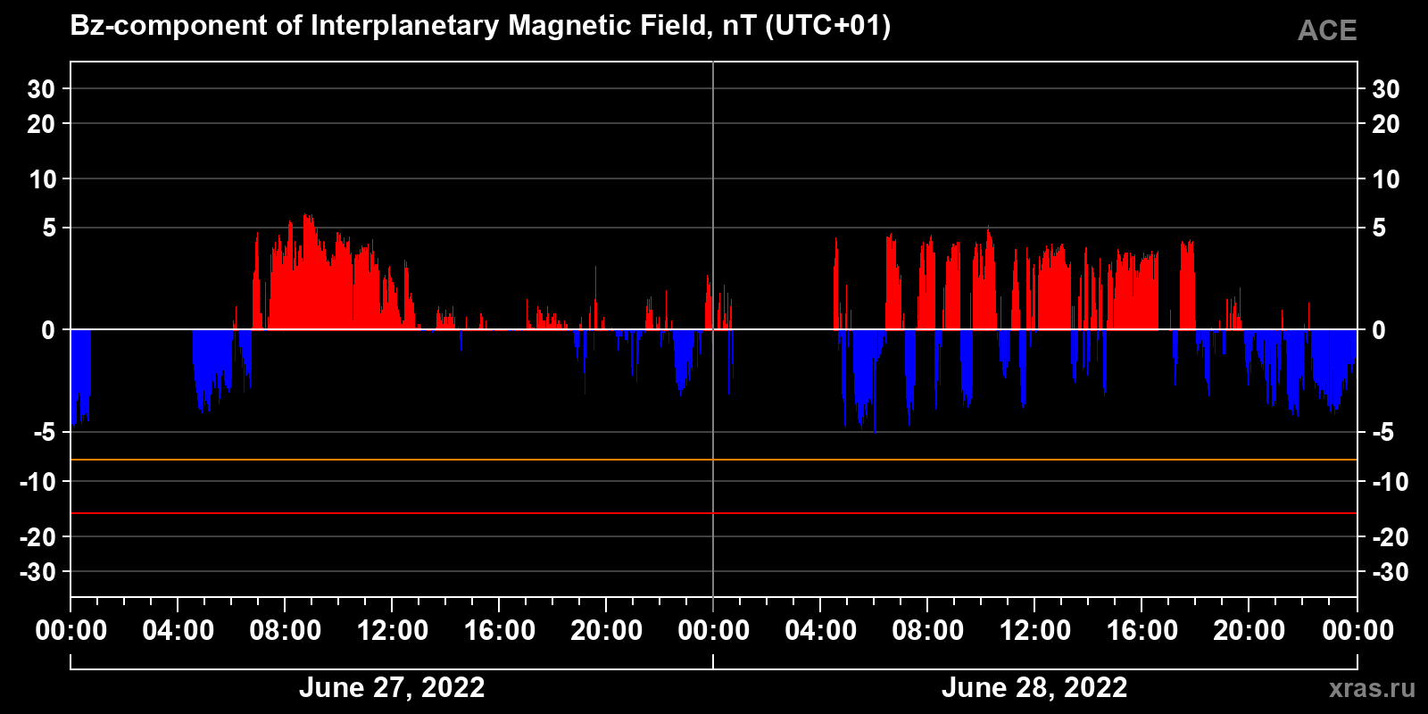 Component Bz of the interplanetary magnetic field