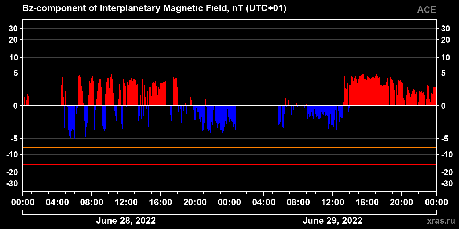 Component Bz of the interplanetary magnetic field