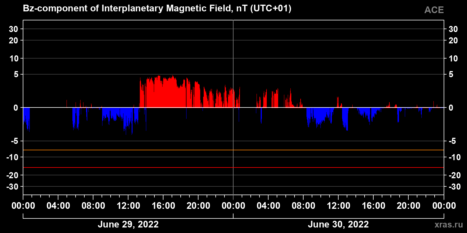Component Bz of the interplanetary magnetic field