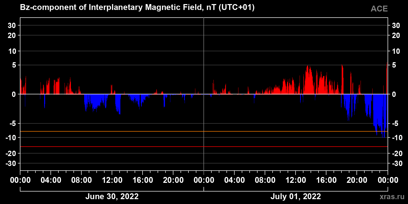 Component Bz of the interplanetary magnetic field
