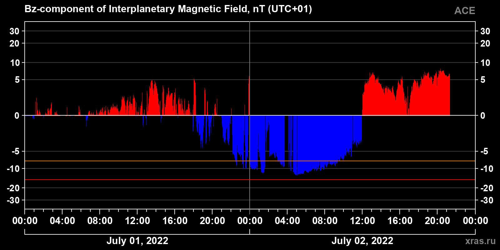 Component Bz of the interplanetary magnetic field