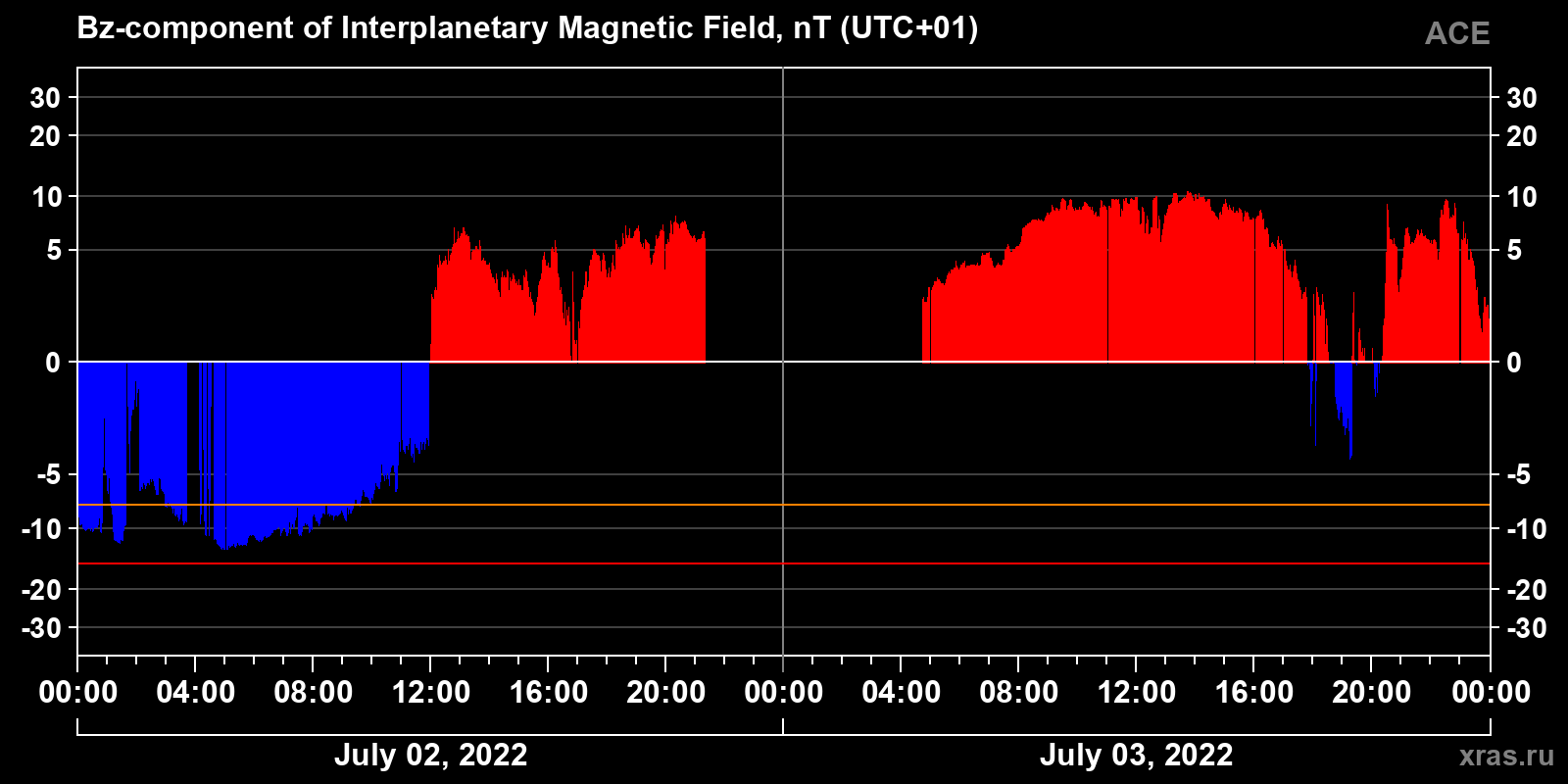 Component Bz of the interplanetary magnetic field