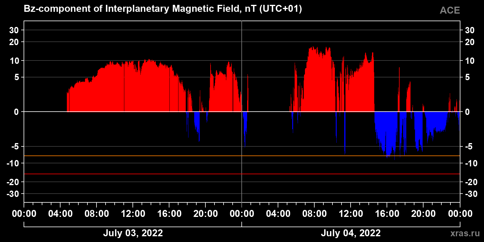 Component Bz of the interplanetary magnetic field