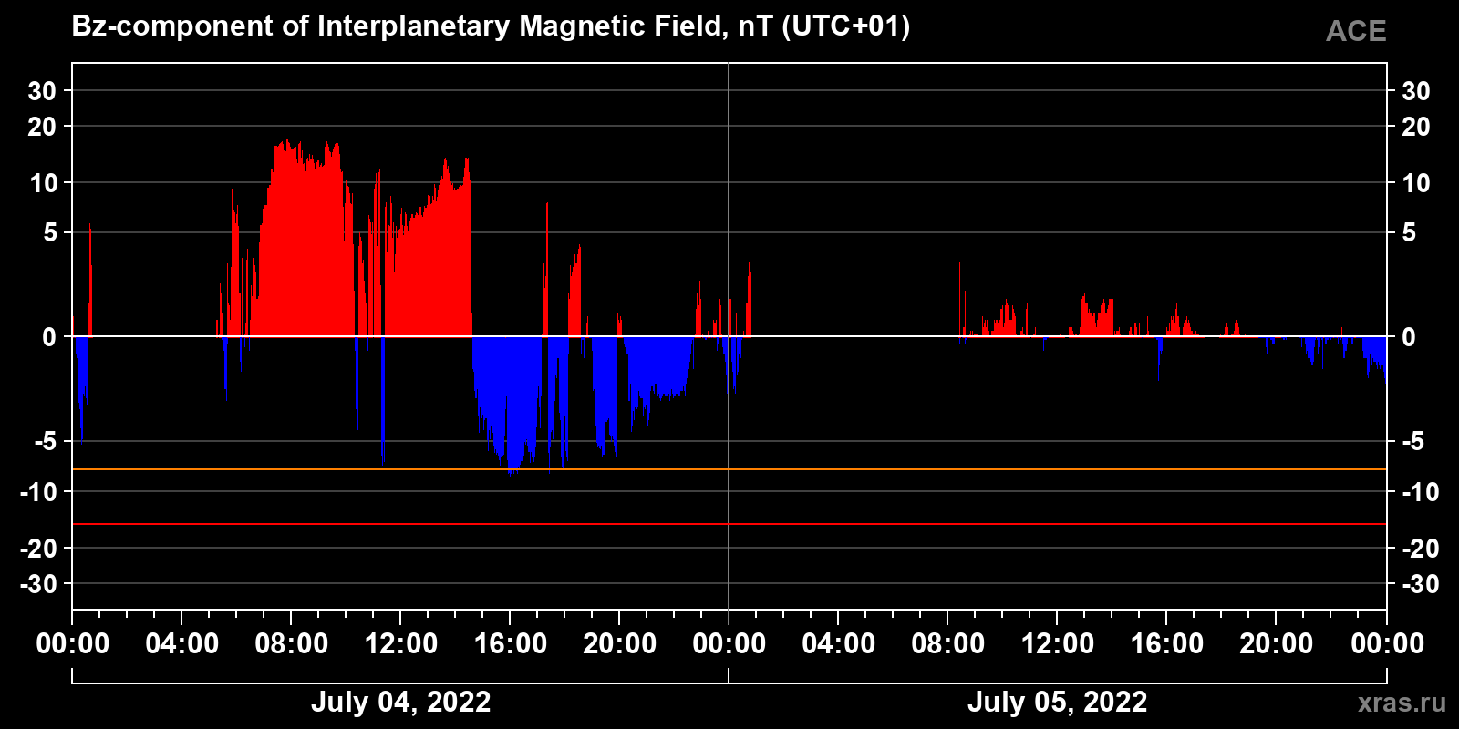 Component Bz of the interplanetary magnetic field