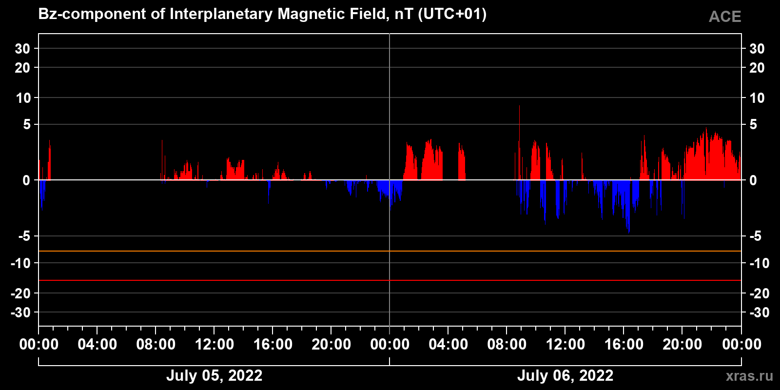 Component Bz of the interplanetary magnetic field