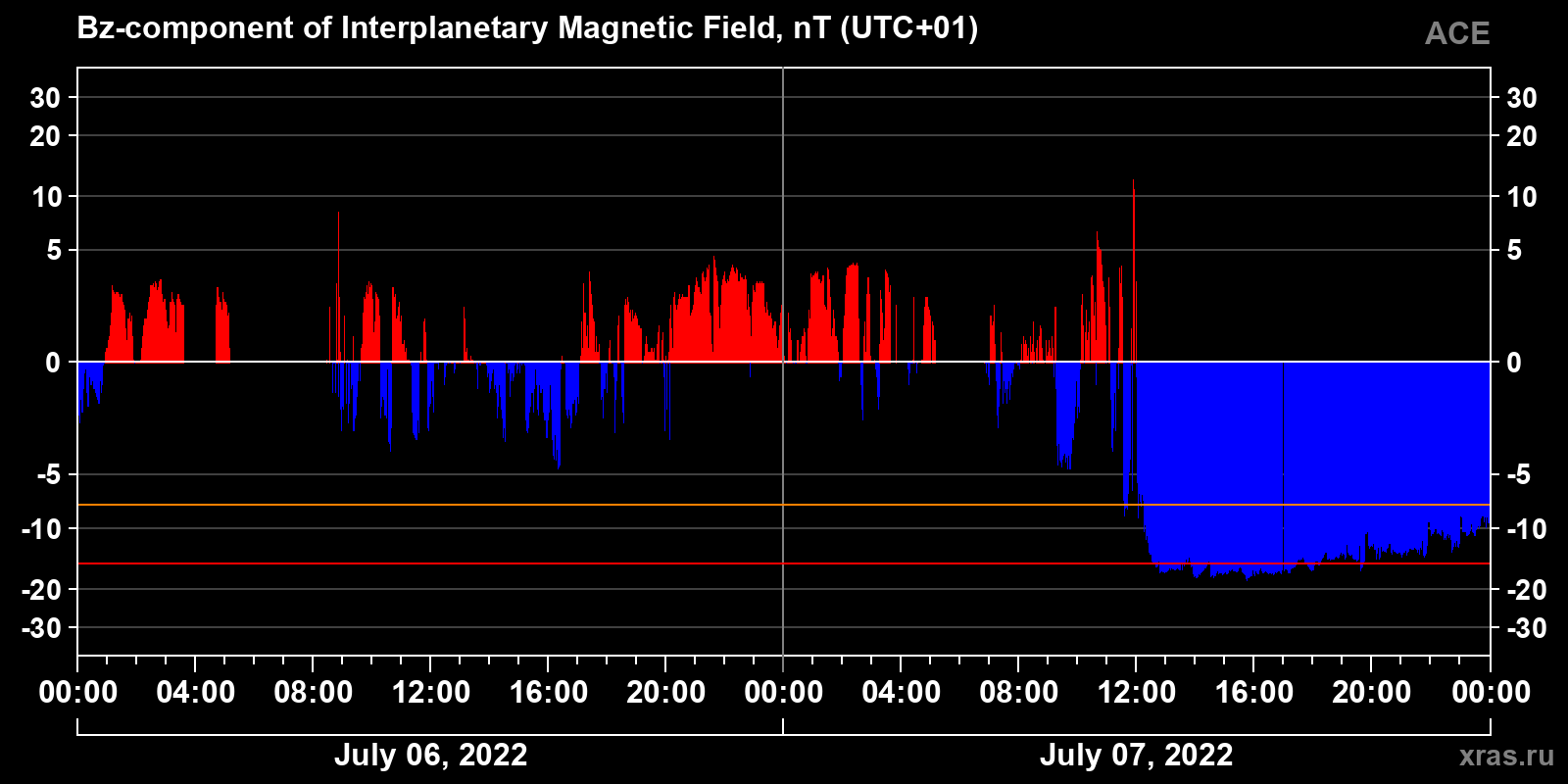 Component Bz of the interplanetary magnetic field