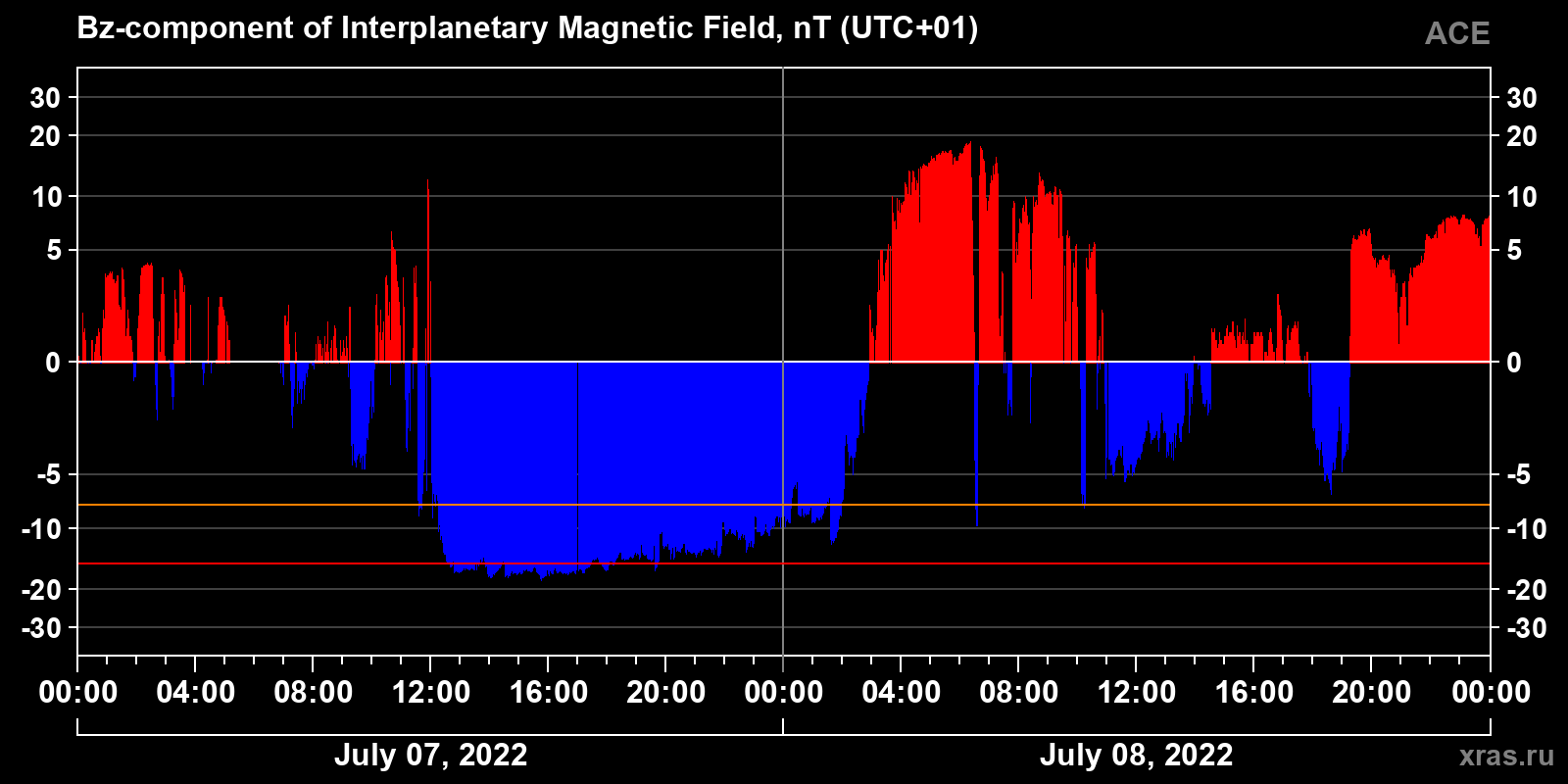 Component Bz of the interplanetary magnetic field