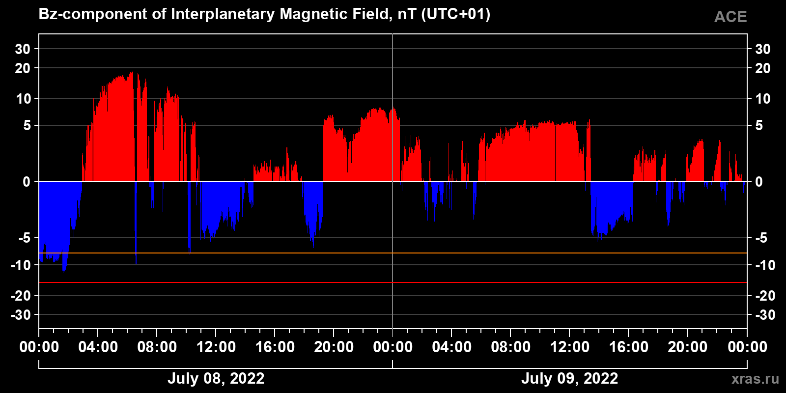 Component Bz of the interplanetary magnetic field