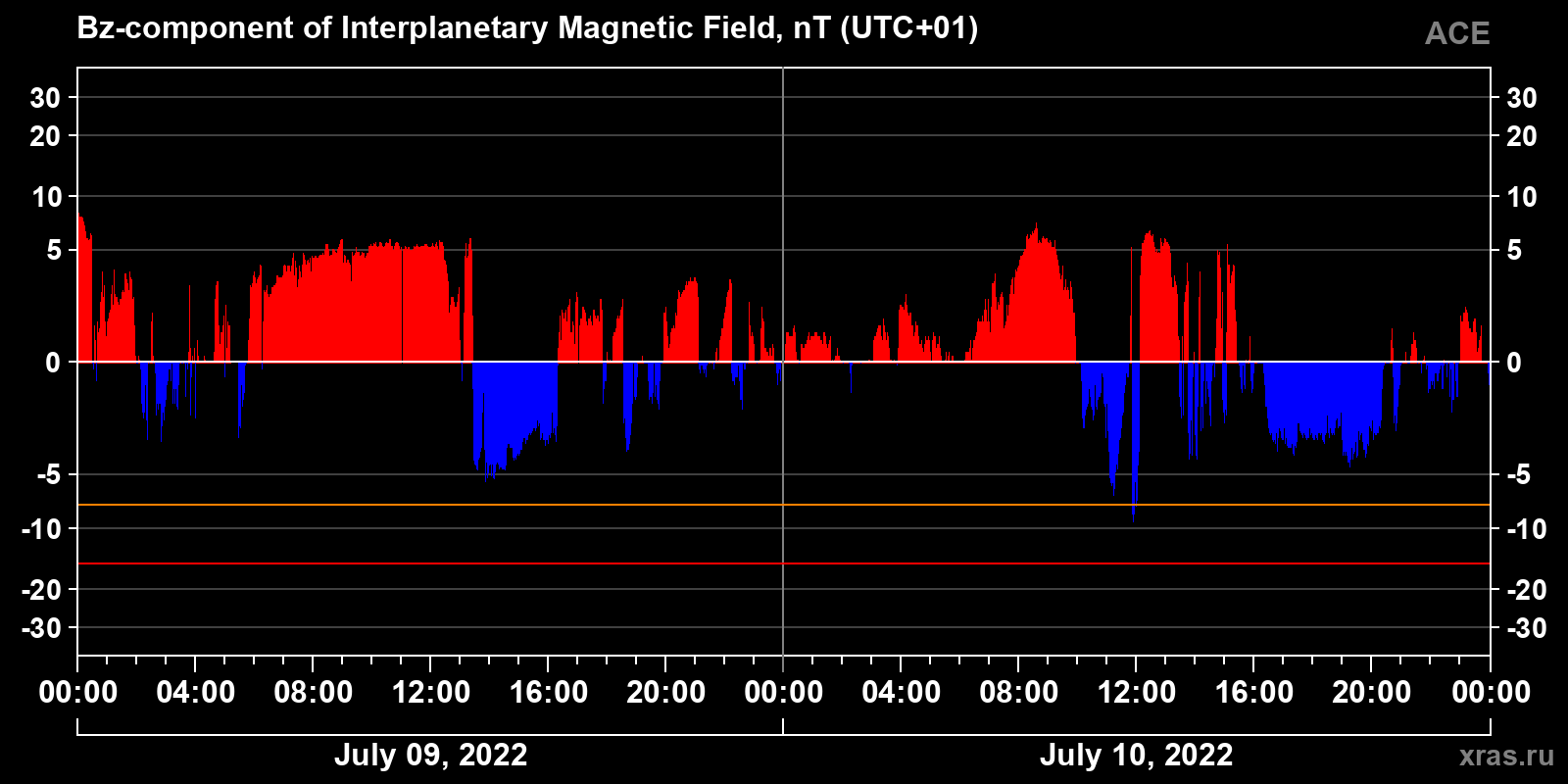 Component Bz of the interplanetary magnetic field