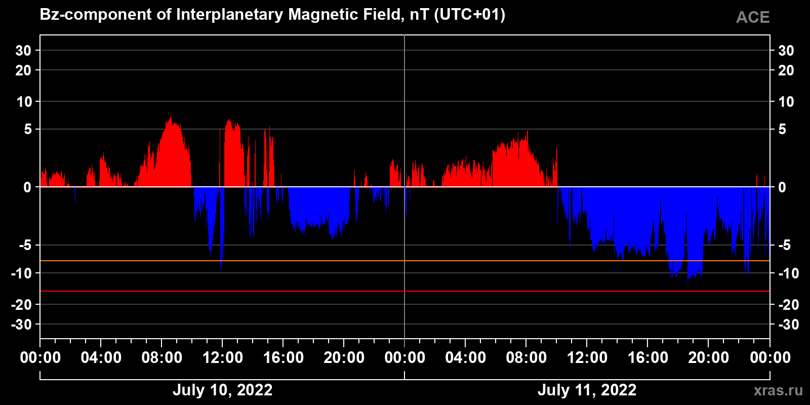 Component Bz of the interplanetary magnetic field