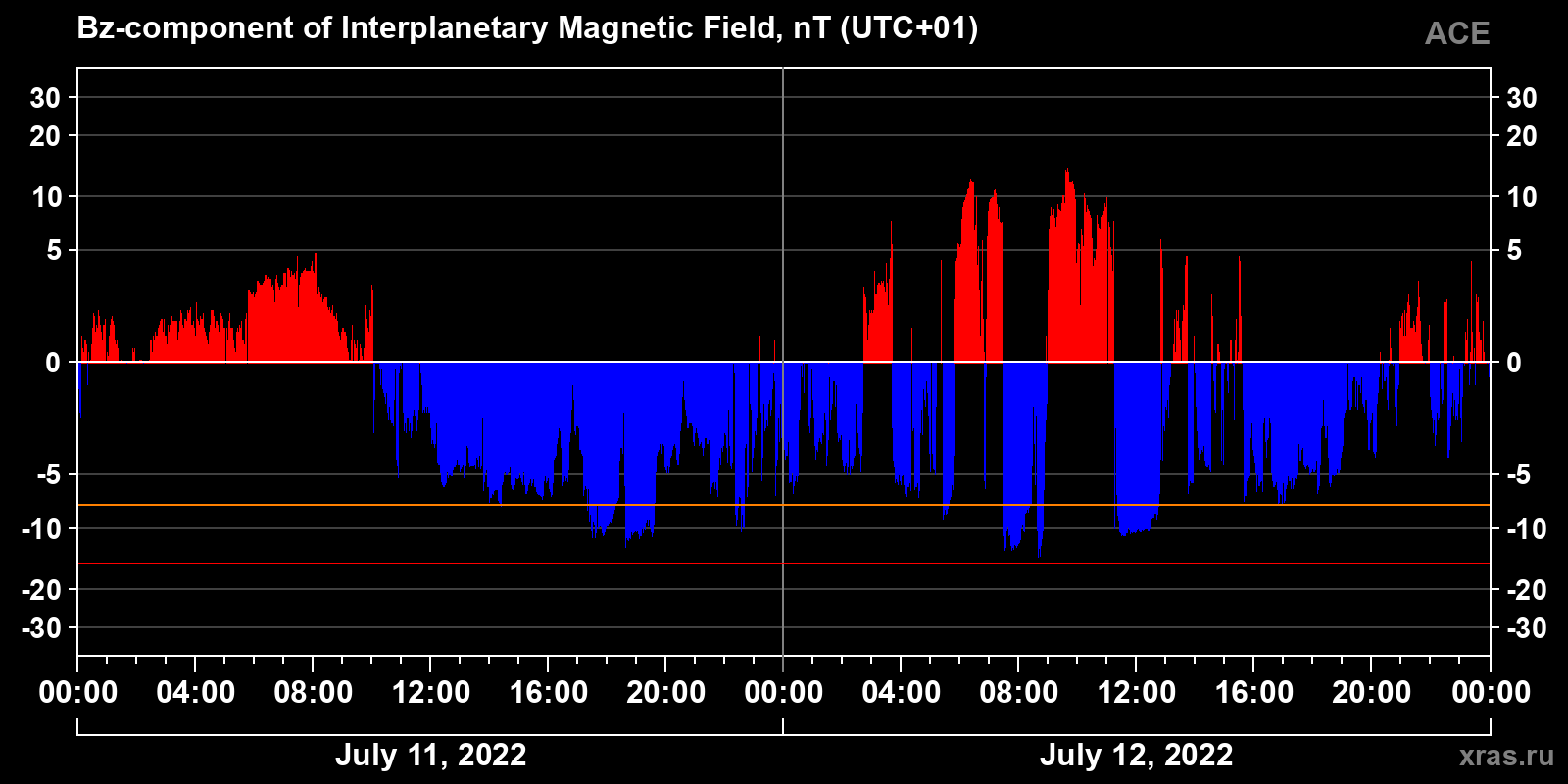 Component Bz of the interplanetary magnetic field