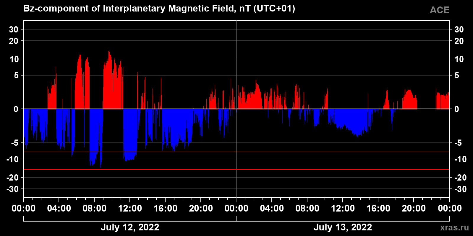 Component Bz of the interplanetary magnetic field