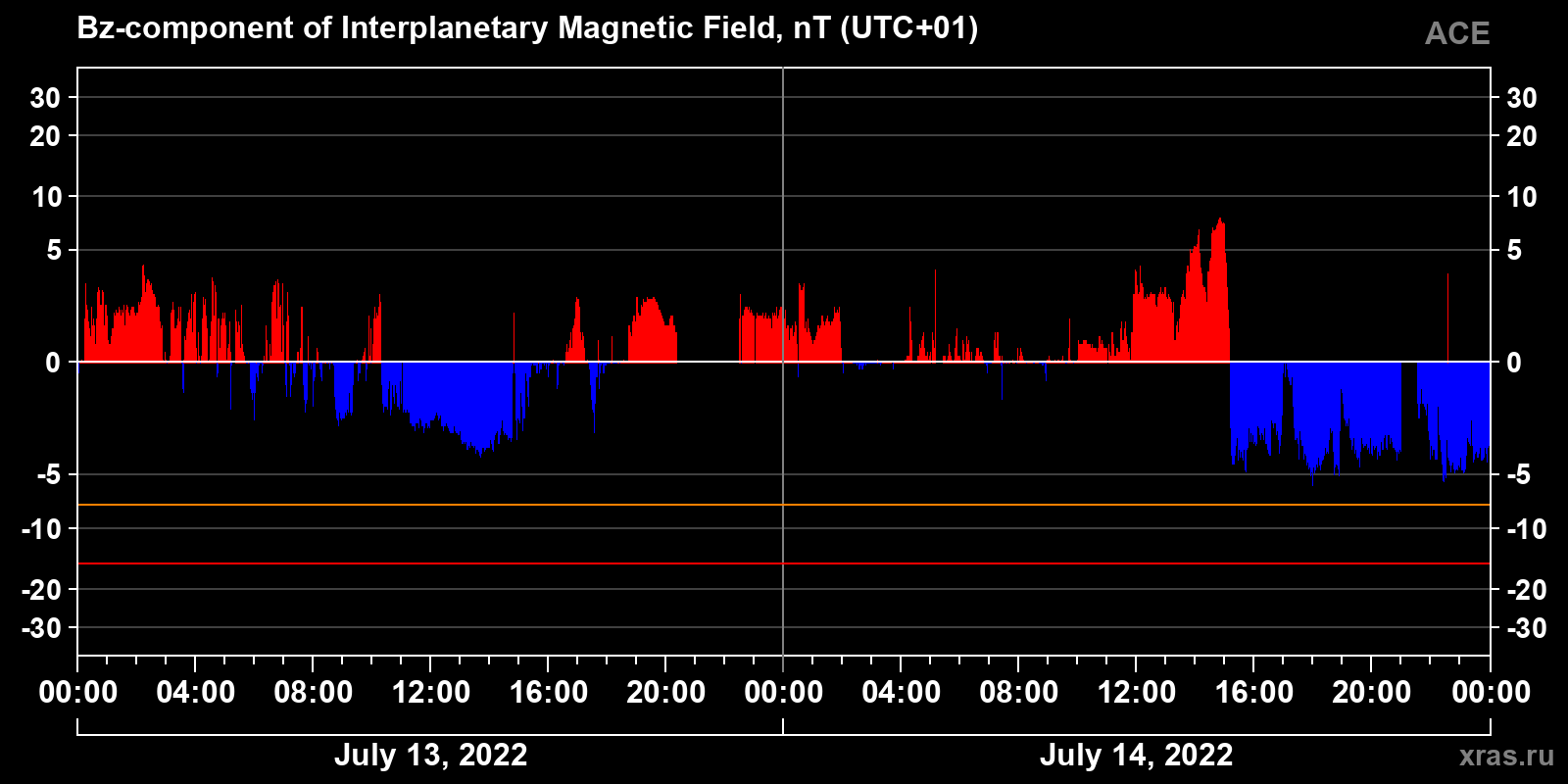 Component Bz of the interplanetary magnetic field