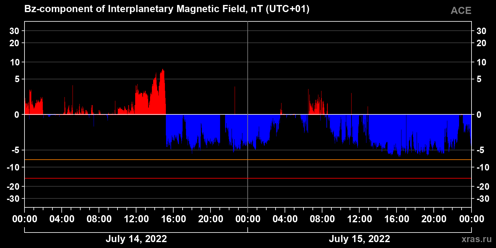 Component Bz of the interplanetary magnetic field