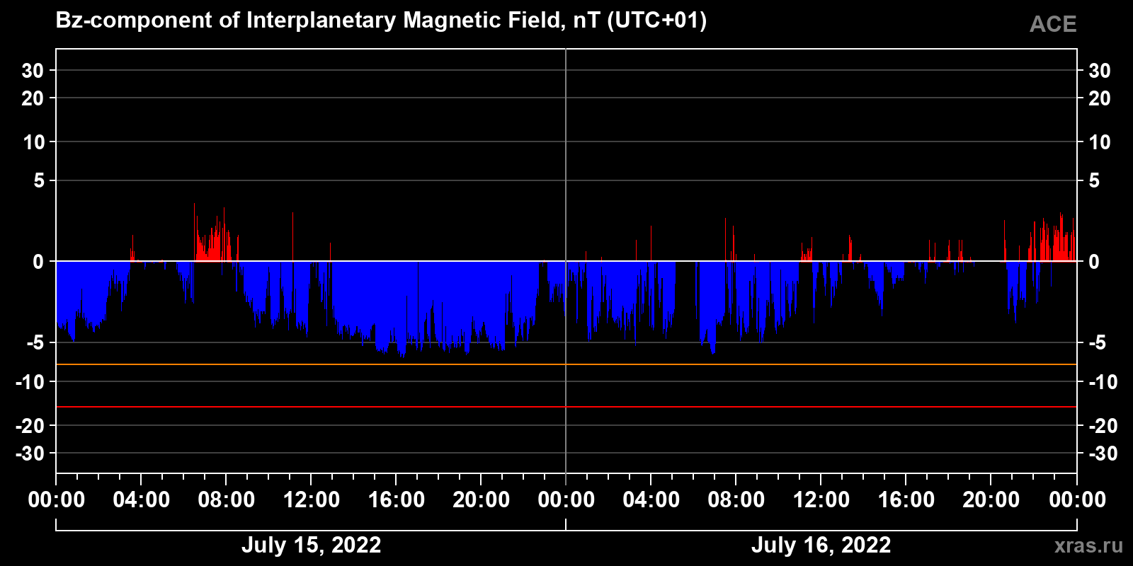 Component Bz of the interplanetary magnetic field