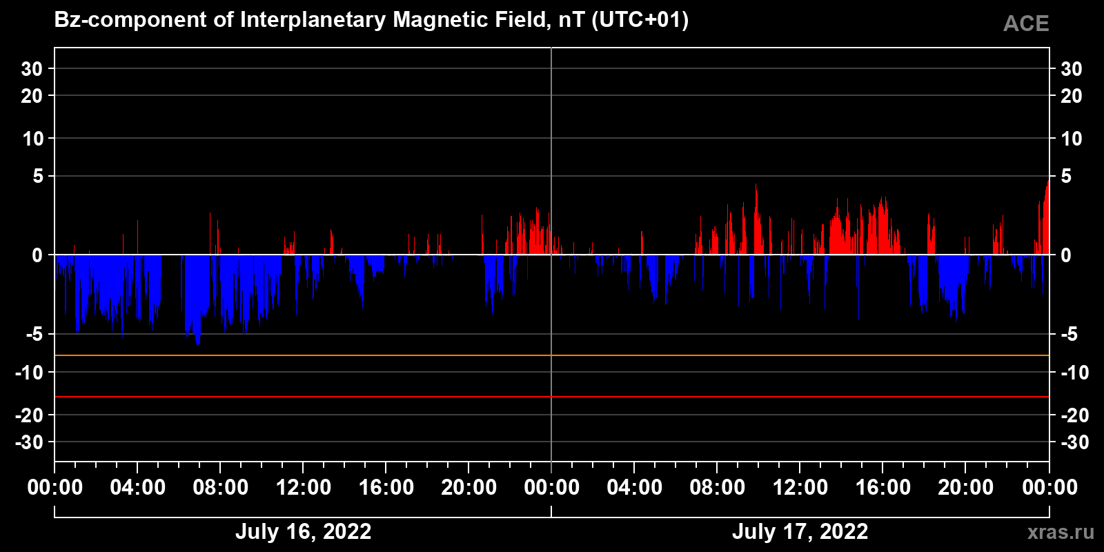 Component Bz of the interplanetary magnetic field