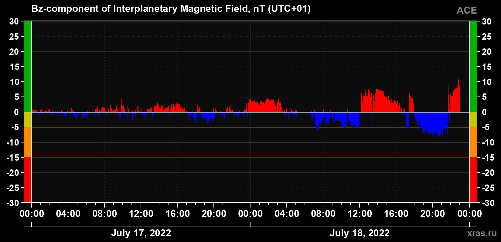 The Bz component of the solar wind magnetic field