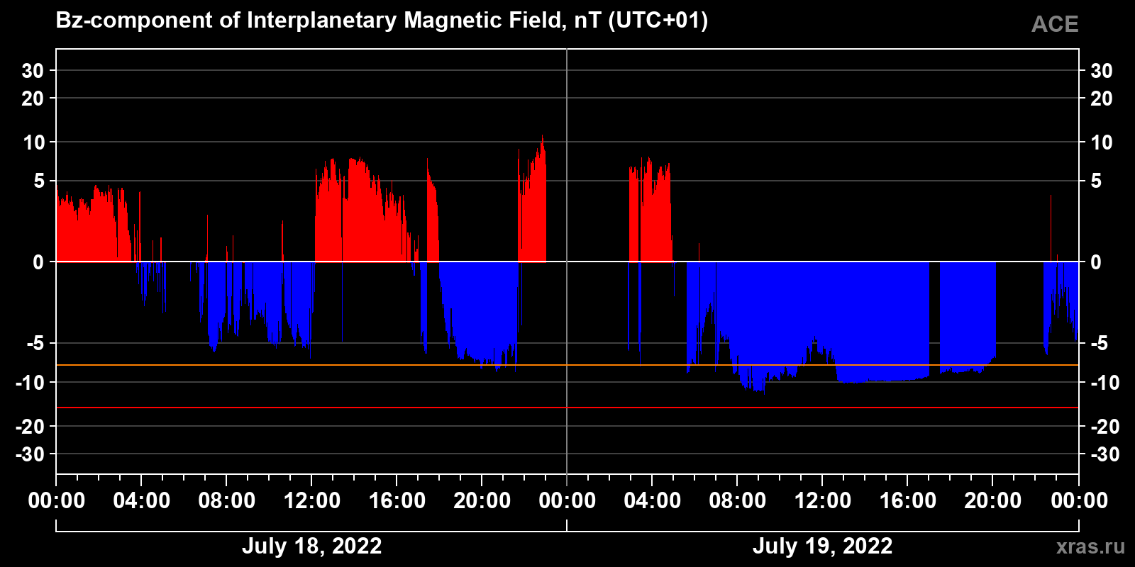 Component Bz of the interplanetary magnetic field