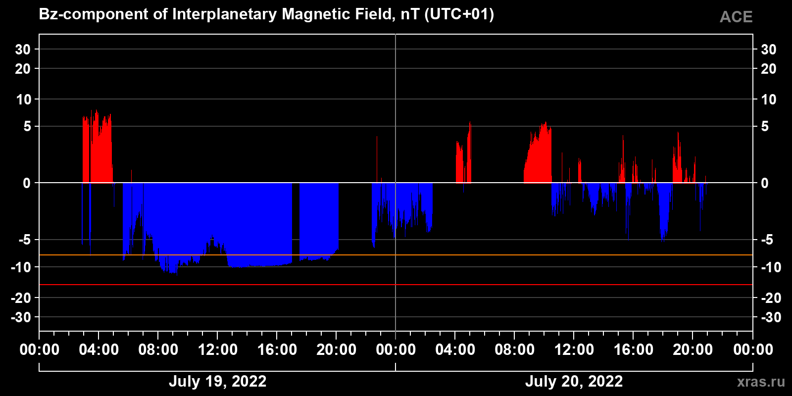 Component Bz of the interplanetary magnetic field