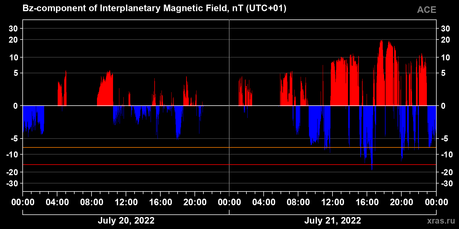 Component Bz of the interplanetary magnetic field