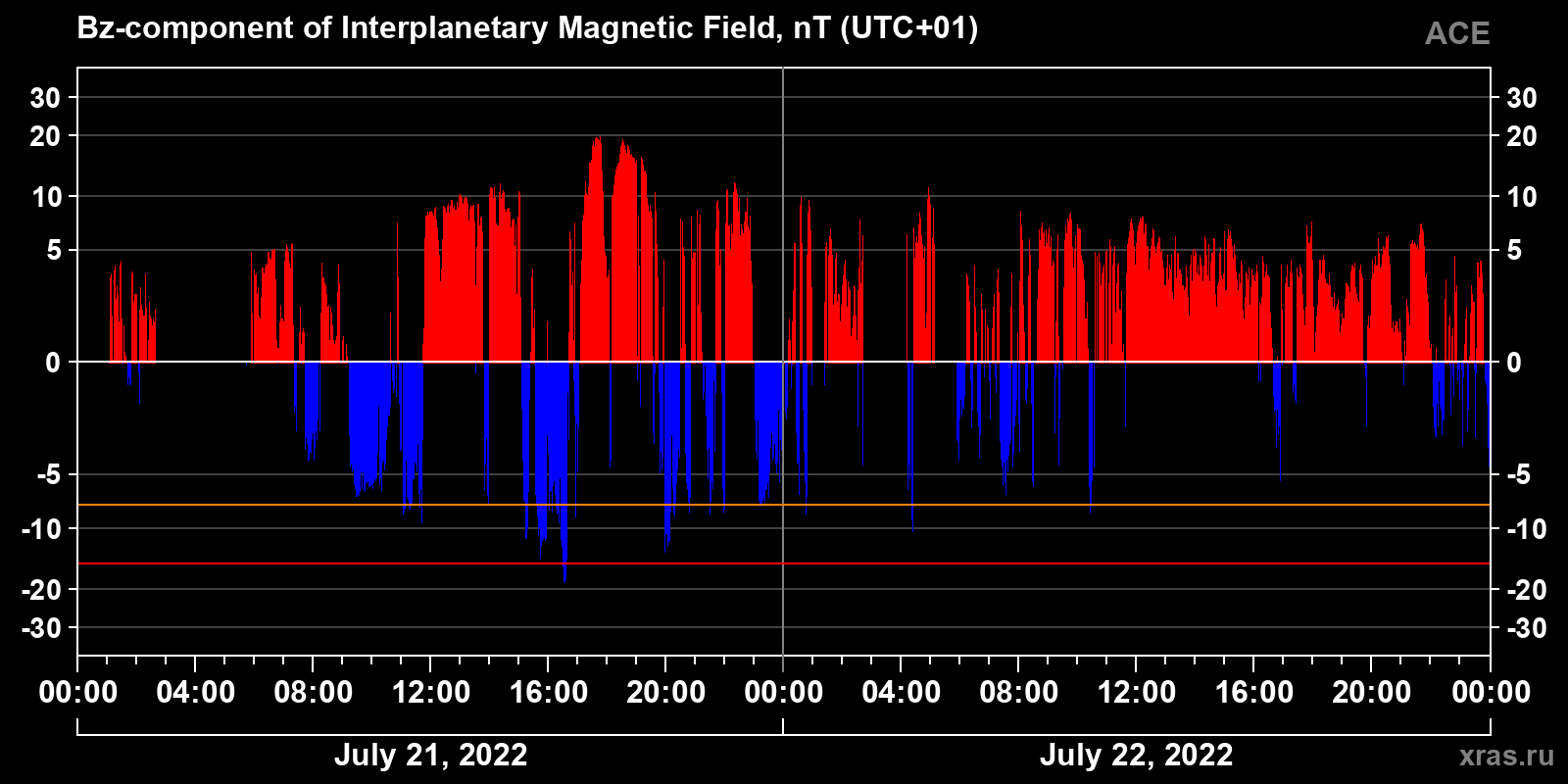Component Bz of the interplanetary magnetic field