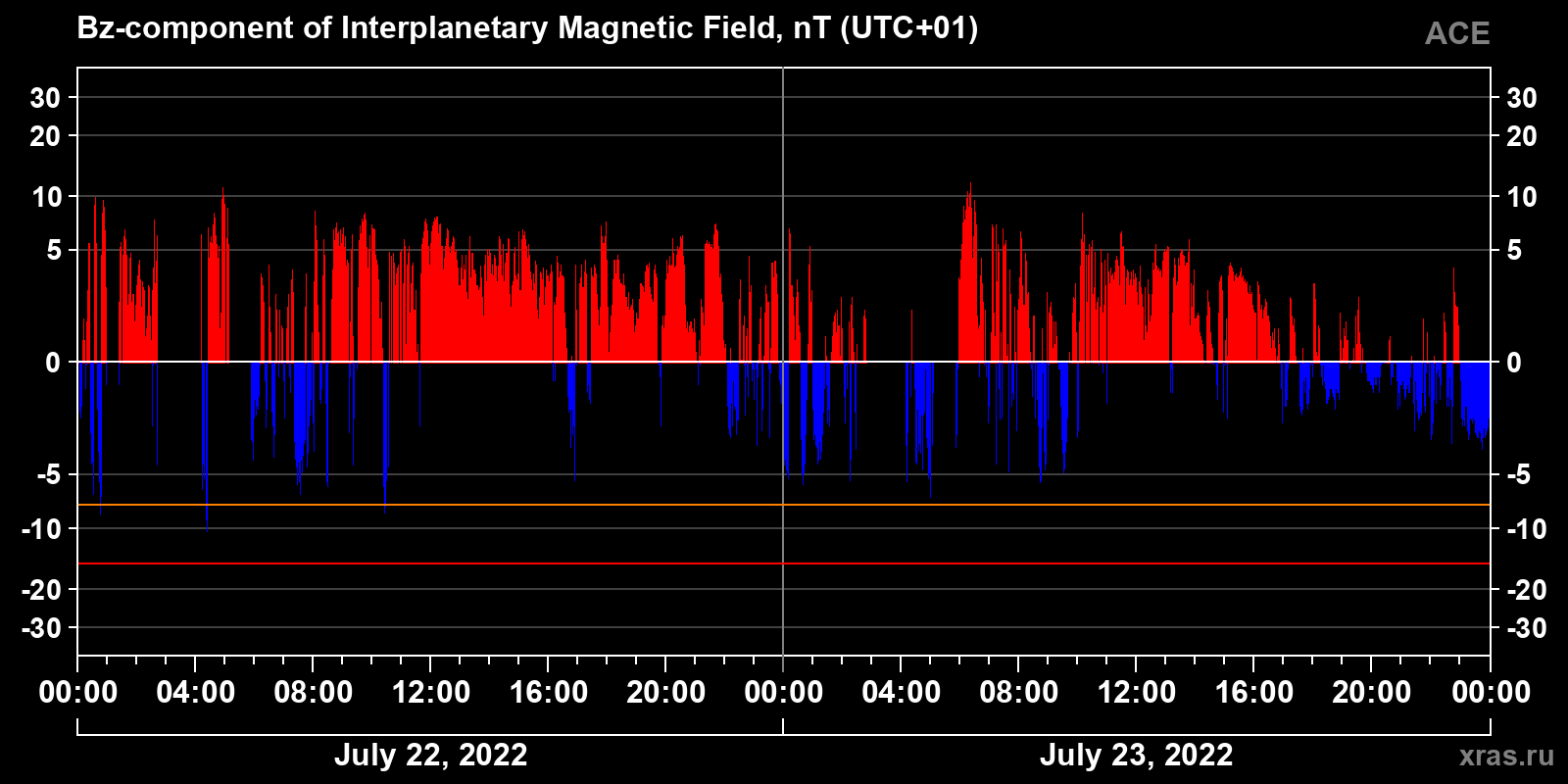 Component Bz of the interplanetary magnetic field