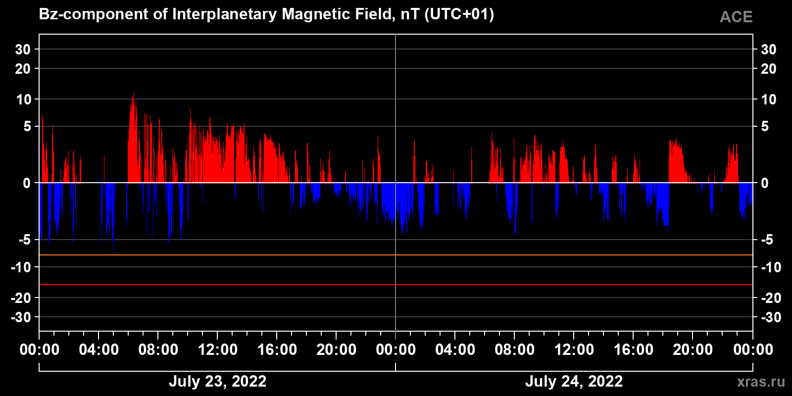 Component Bz of the interplanetary magnetic field