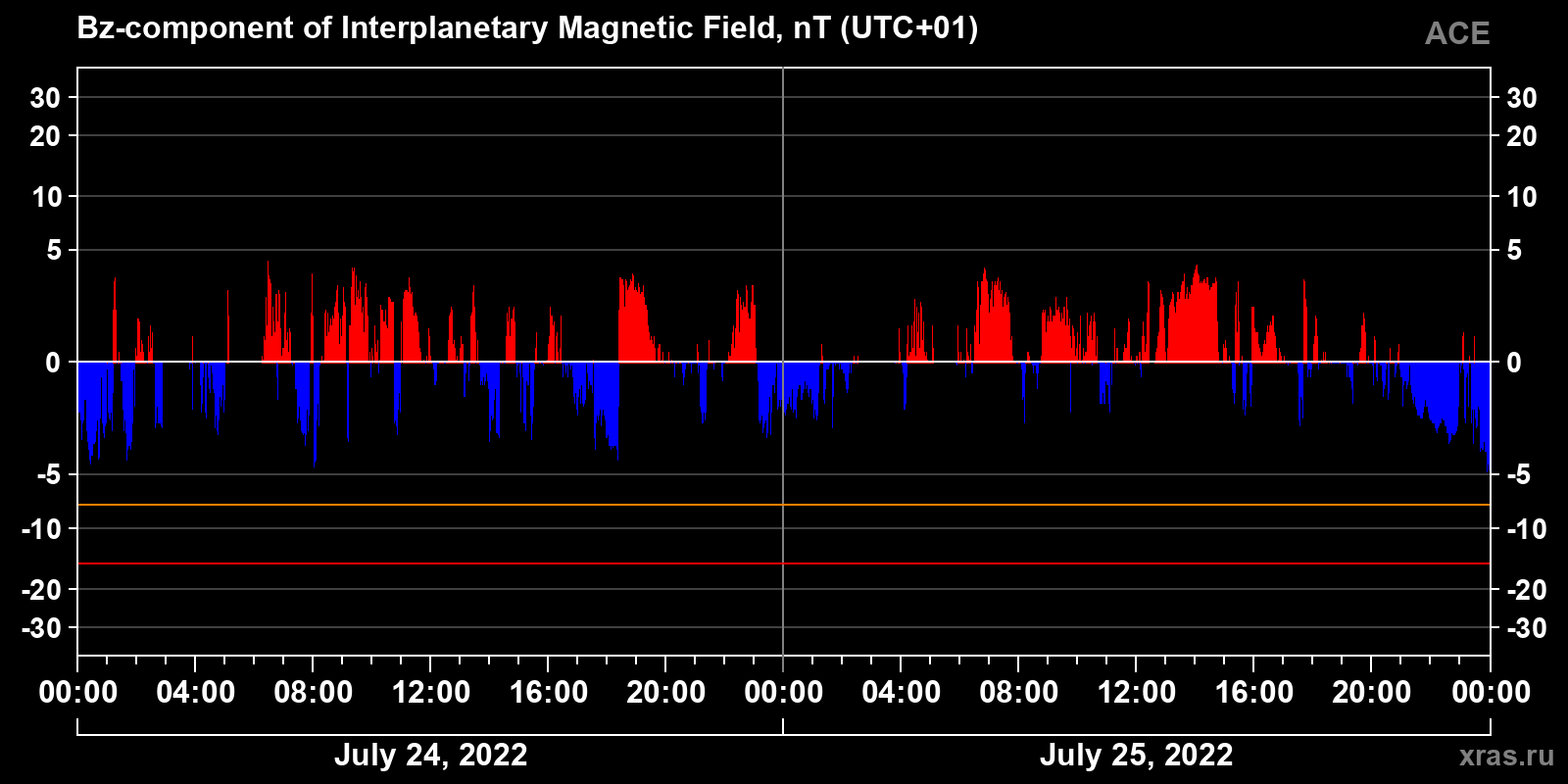 Component Bz of the interplanetary magnetic field