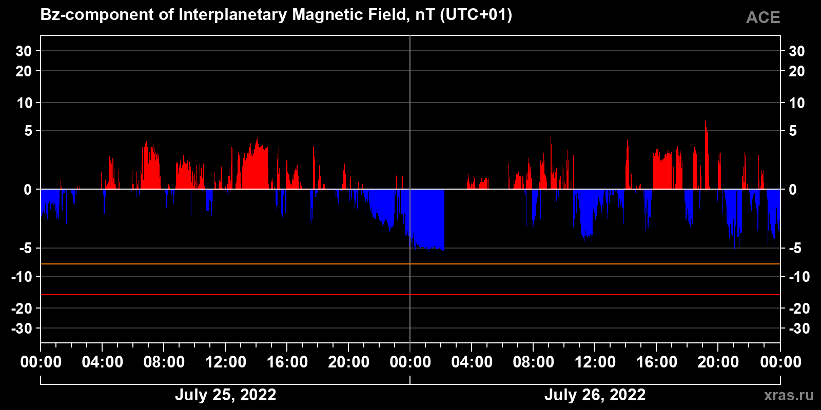 Component Bz of the interplanetary magnetic field