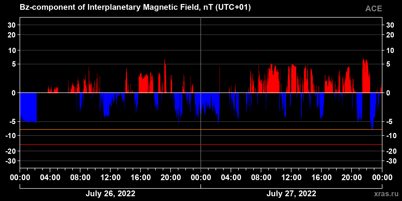 Component Bz of the interplanetary magnetic field