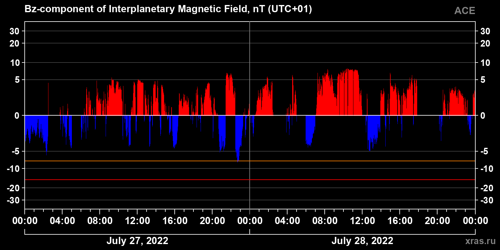 Component Bz of the interplanetary magnetic field