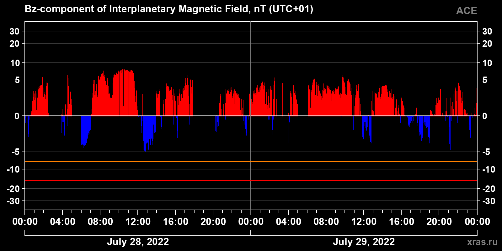 Component Bz of the interplanetary magnetic field