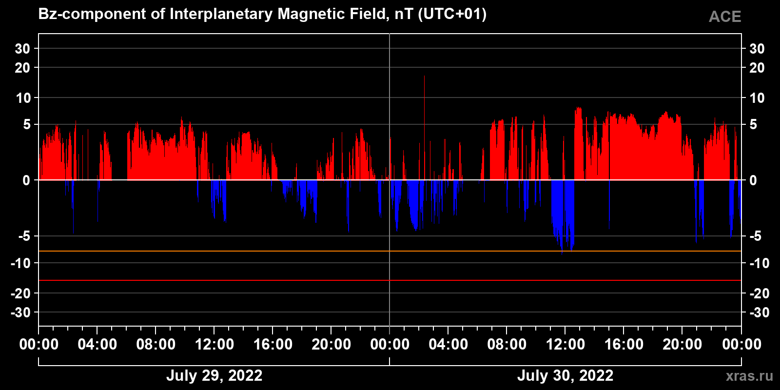 Component Bz of the interplanetary magnetic field