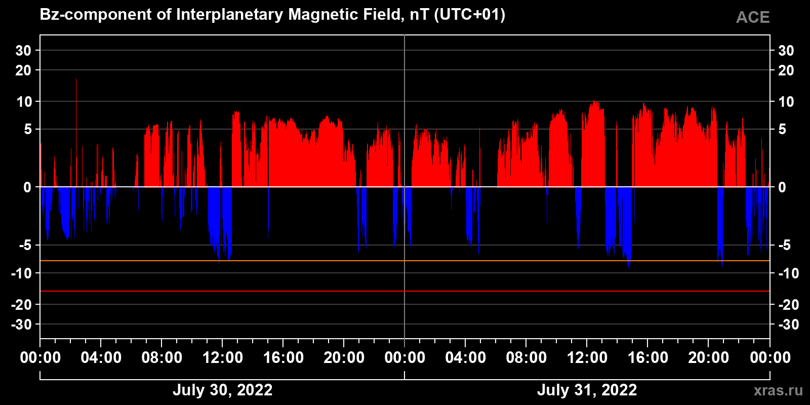 Component Bz of the interplanetary magnetic field