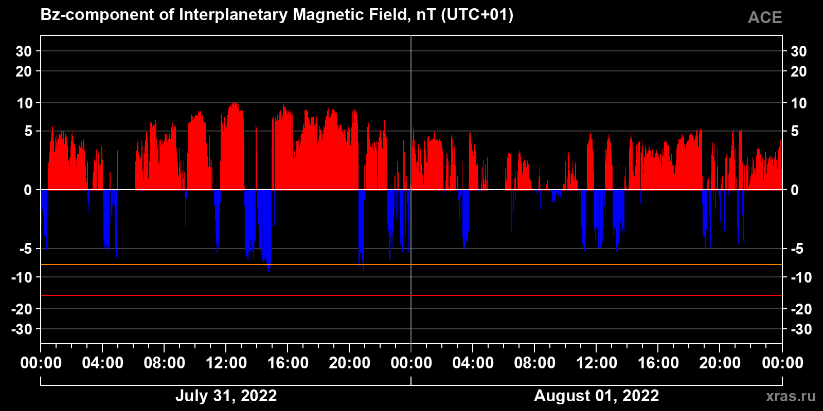 Component Bz of the interplanetary magnetic field