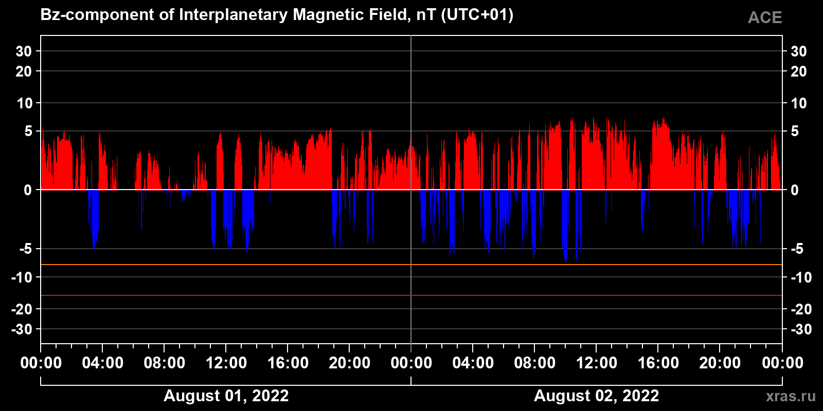 Component Bz of the interplanetary magnetic field