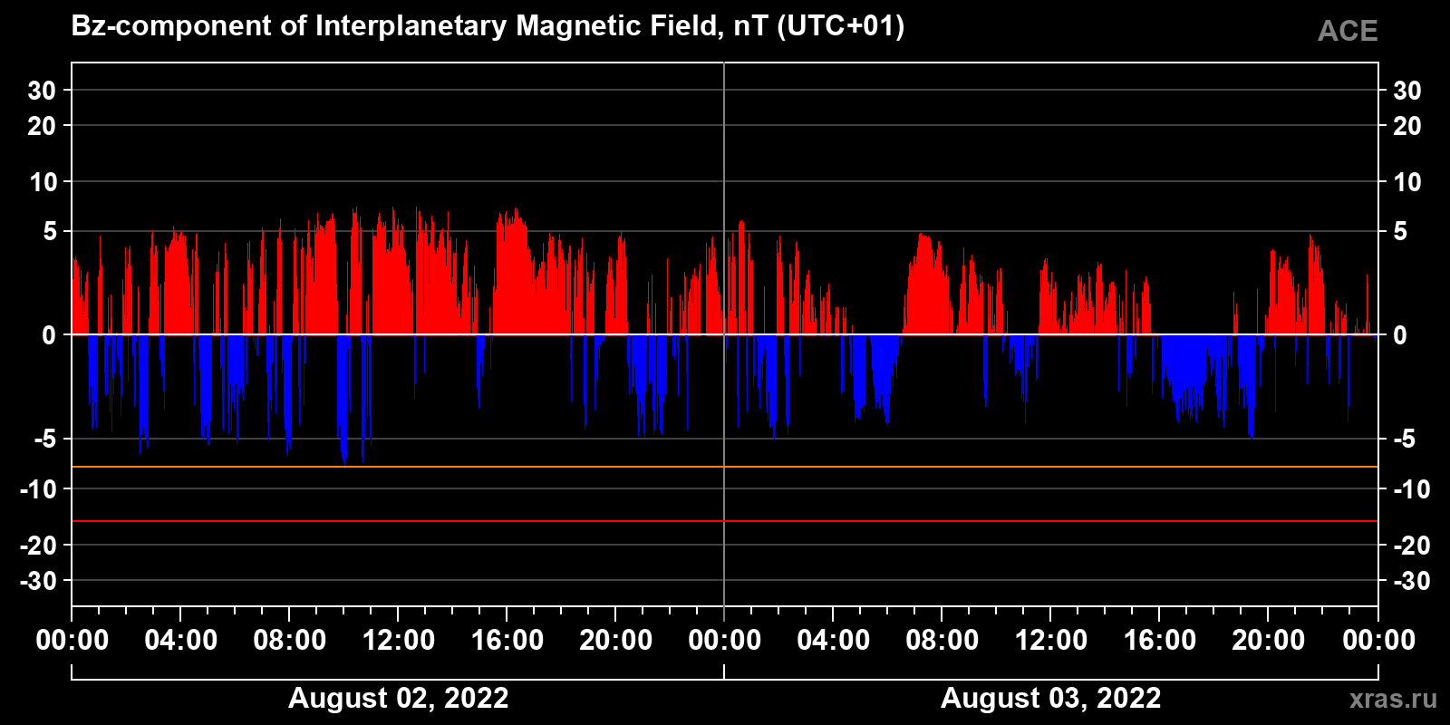 Component Bz of the interplanetary magnetic field
