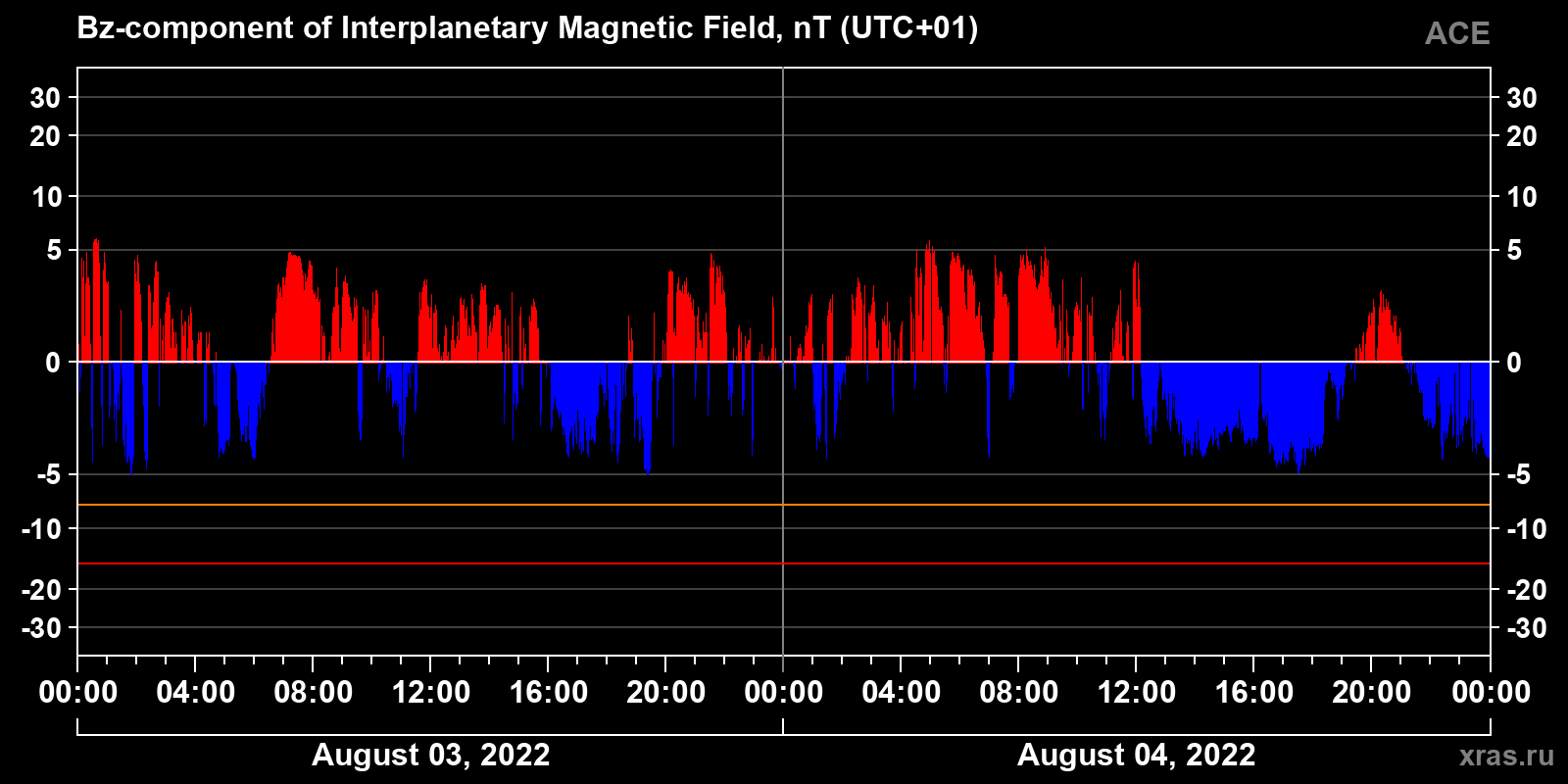 Component Bz of the interplanetary magnetic field