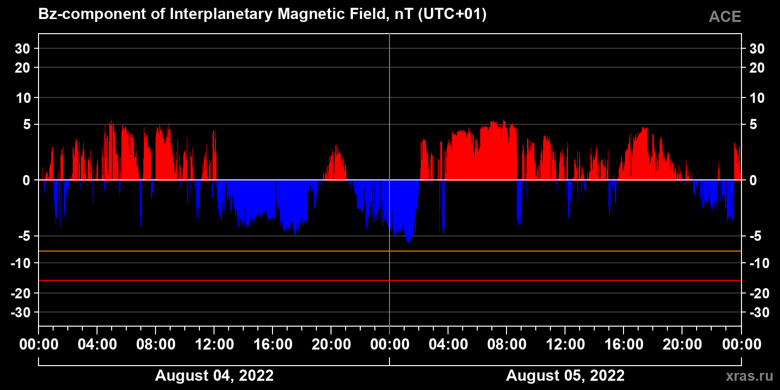 Component Bz of the interplanetary magnetic field