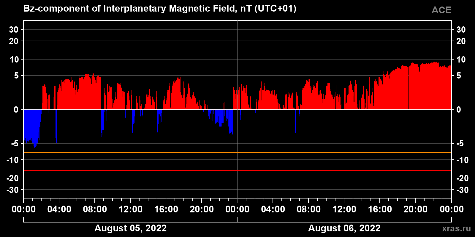 Component Bz of the interplanetary magnetic field