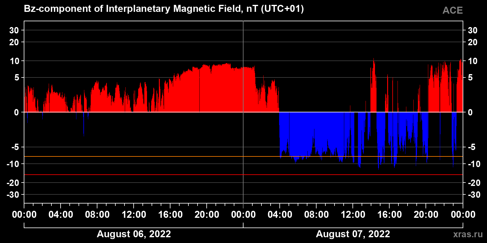 Component Bz of the interplanetary magnetic field