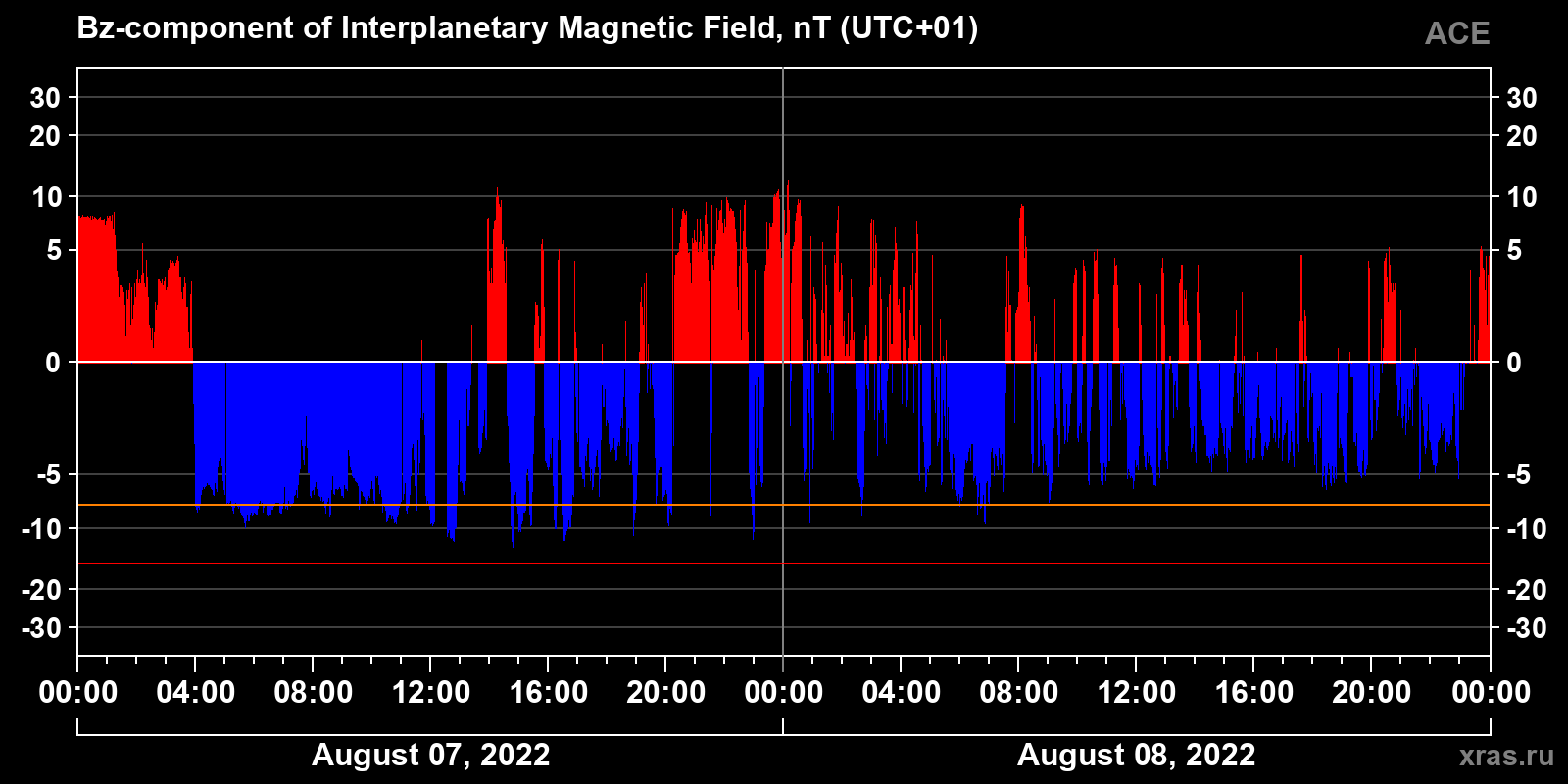 Component Bz of the interplanetary magnetic field