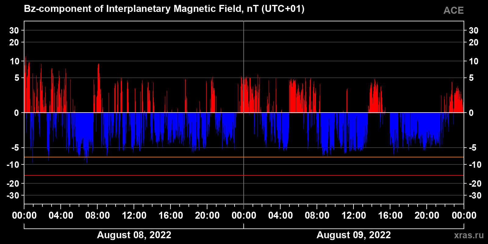 Component Bz of the interplanetary magnetic field