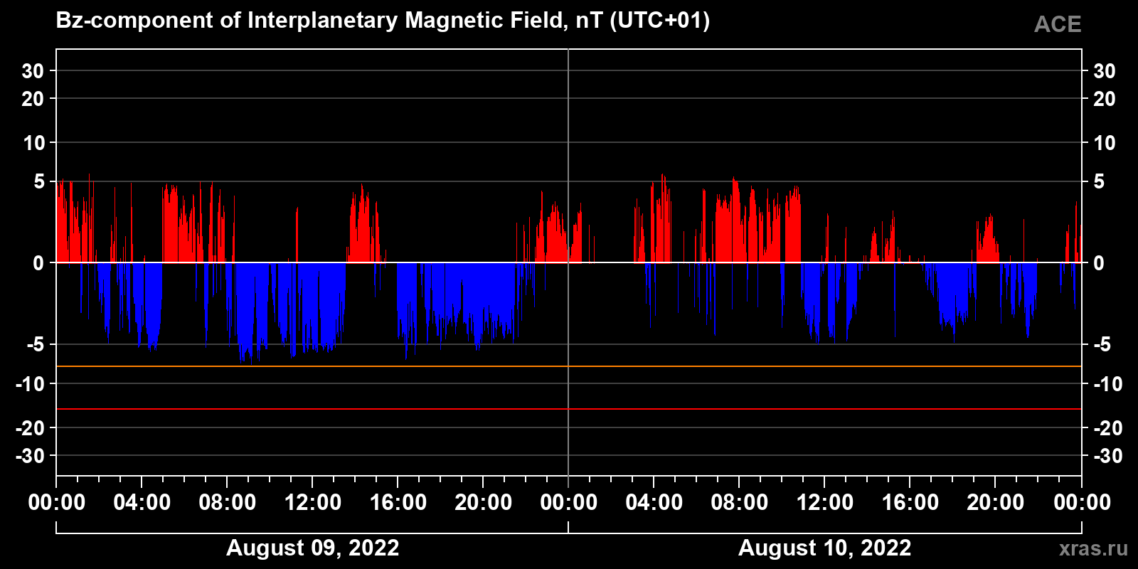 Component Bz of the interplanetary magnetic field