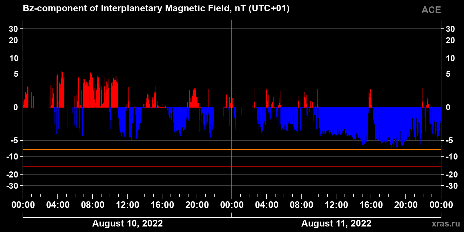Component Bz of the interplanetary magnetic field